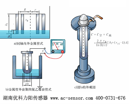 电容式液位传感器测量工作原理动态图说明